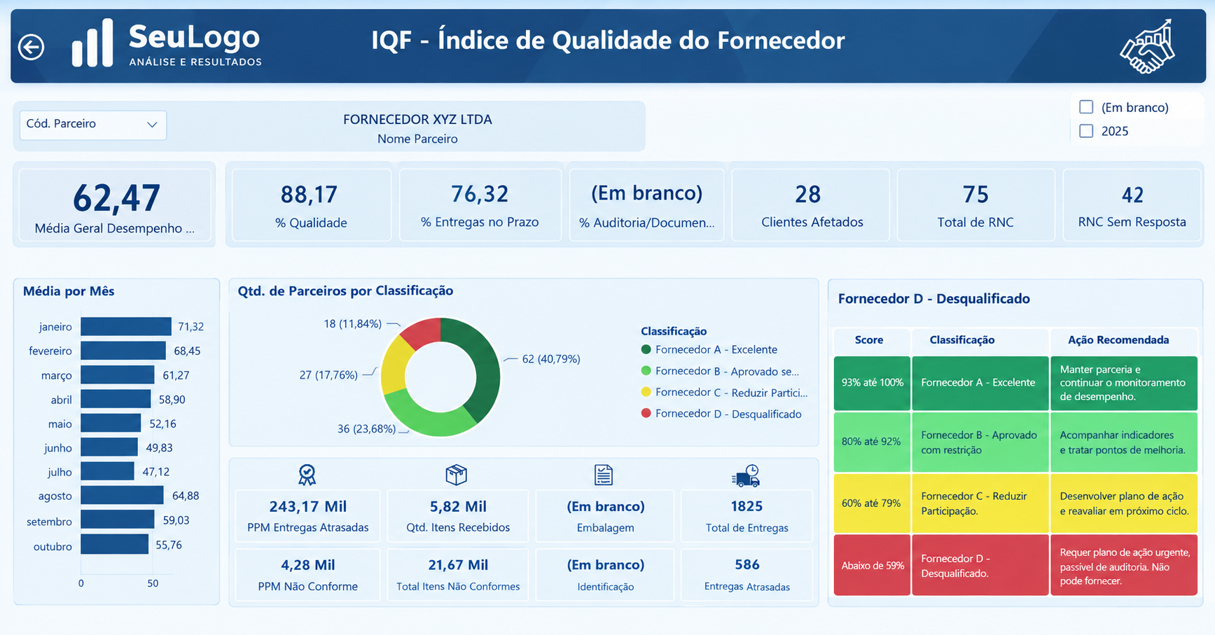 Dashboard IQF
